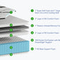 Layered mattress cross-section diagram with numbered callouts explaining the construction, including cooling quilt, comfort foam layers, memory foam, pocket coil system, and base support foam, on a light gray background.