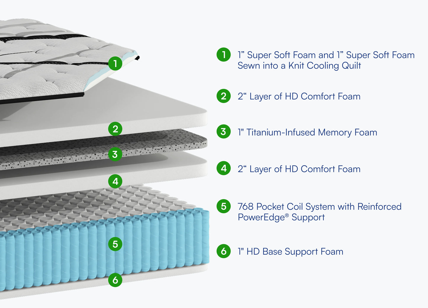 Layered mattress cross-section diagram with numbered callouts explaining the construction, including cooling quilt, comfort foam layers, memory foam, pocket coil system, and base support foam, on a light gray background.