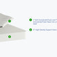 A product diagram of a mattress showing two layers of foam, labeled with green numbered callouts and descriptive text on a plain white background.