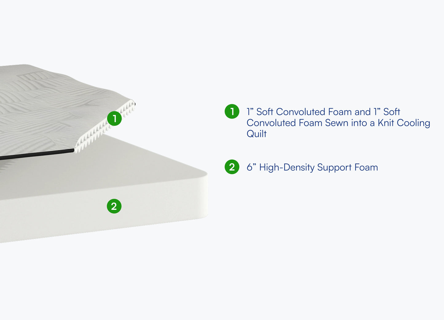 A product diagram of a mattress showing two layers of foam, labeled with green numbered callouts and descriptive text on a plain white background.