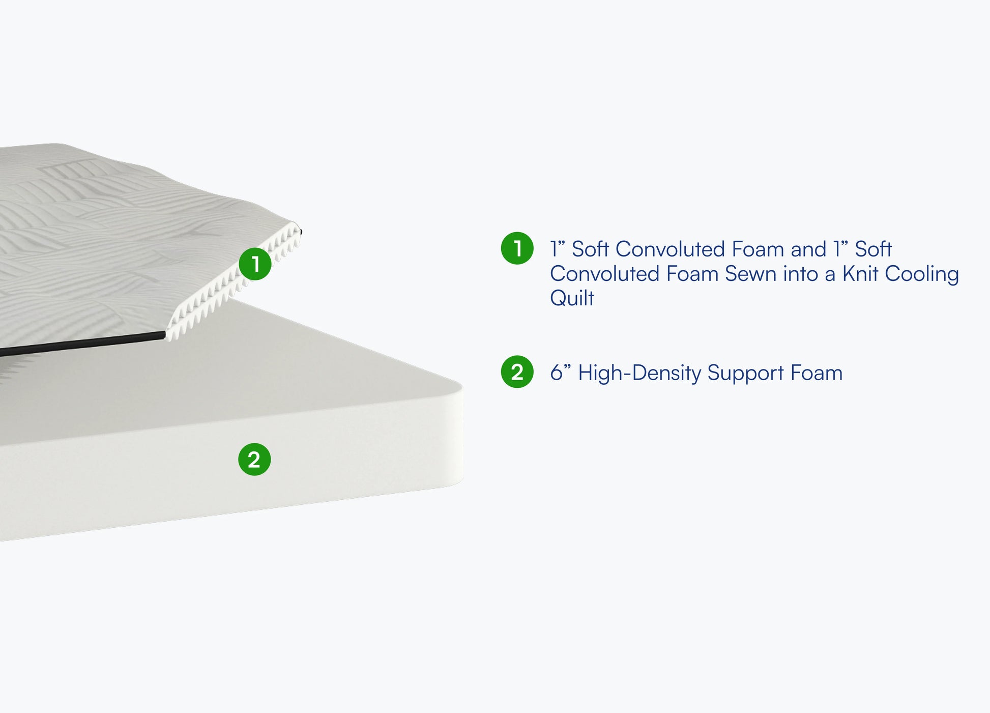 A product diagram of a mattress showing two layers of foam, labeled with green numbered callouts and descriptive text on a plain white background.